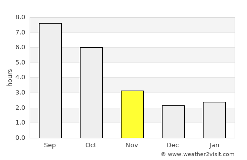 Movila average rain in November