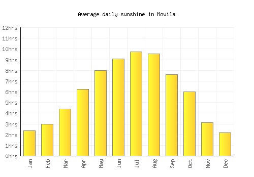 Movila average daily sunshine chart
