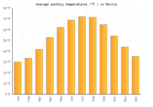 Movila average temperature chart (Fahrenheit)