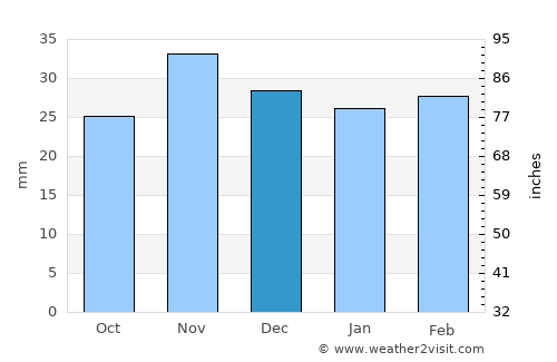 Movileni average rain in December
