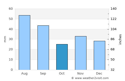 Movileni average rain in October