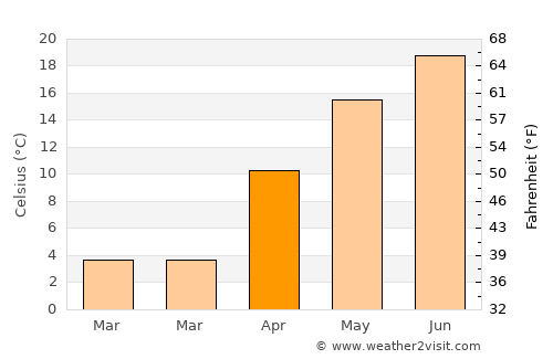 Moviliţa average temperature in April