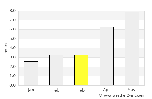 Moviliţa average rain in February