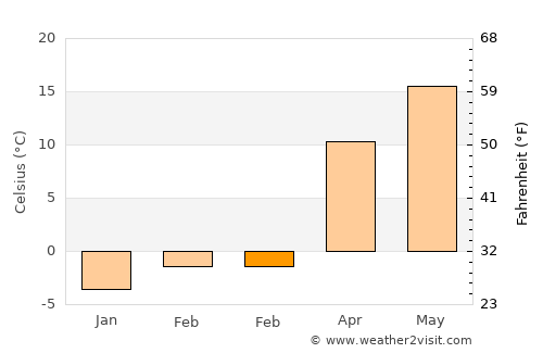 Moviliţa average temperature in February