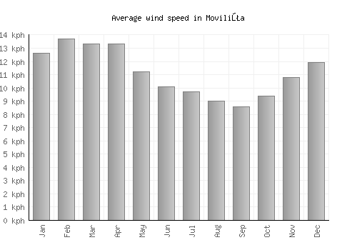 Moviliţa average winspeed by month (km/h)
