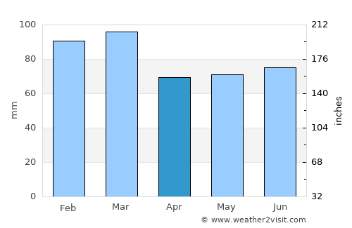 Moville average rain in April