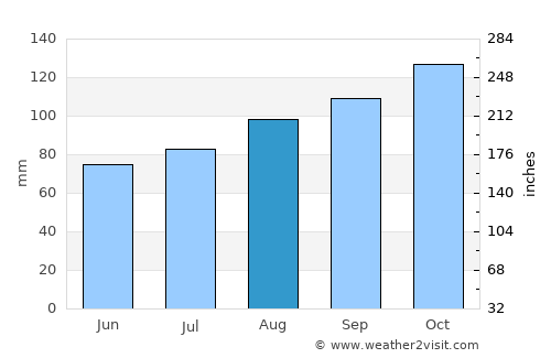 Moville average rain in August