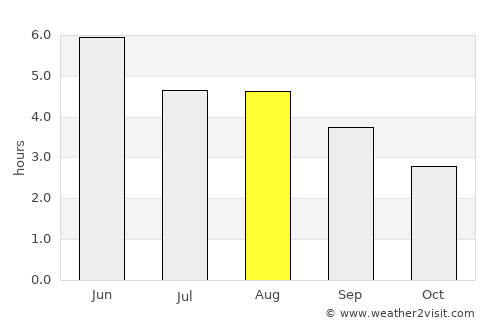 Moville average rain in August