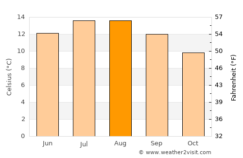 Moville average temperature in August