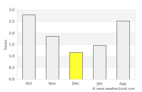 Moville average rain in December