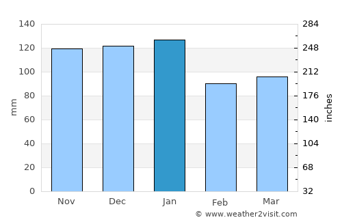 Moville average rain in January