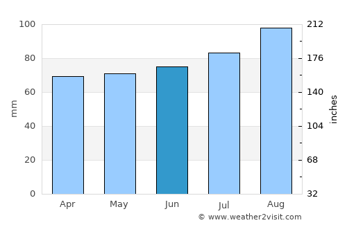 Moville average rain in June