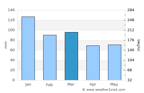 Moville average rain in March