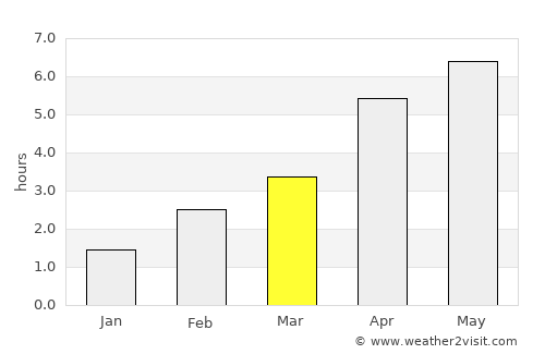 Moville average rain in March