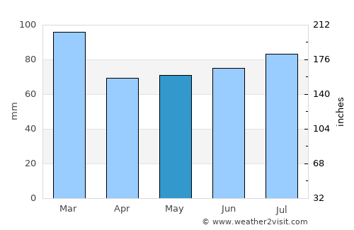 Moville average rain in May