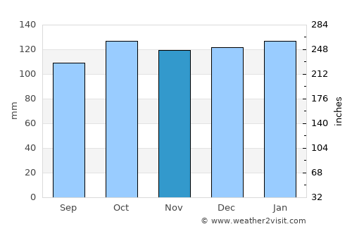 Moville average rain in November