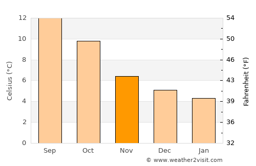 Moville average temperature in November