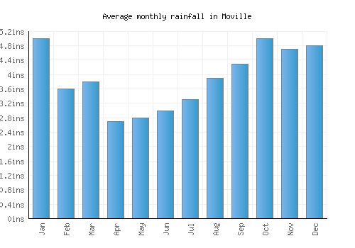 Moville monthly rainfall chart (inches)