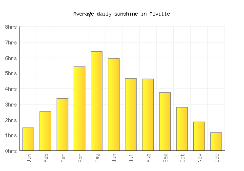 Moville average daily sunshine chart