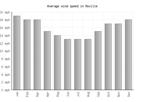 Moville average winspeed by month (mph)