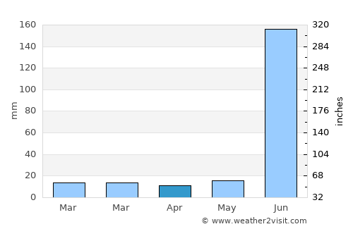 Mowār average rain in April