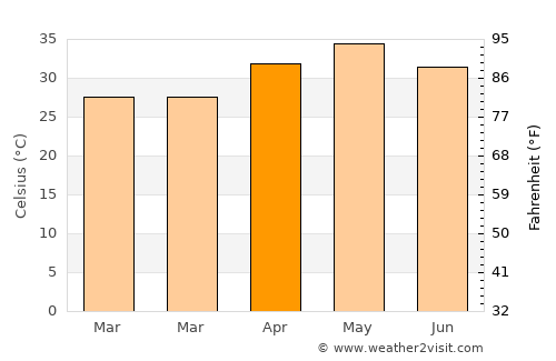 Mowār average temperature in April