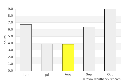 Mowār average rain in August