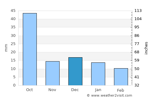 Mowār average rain in December