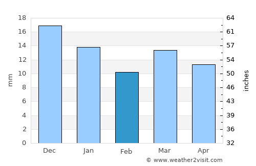 Mowār average rain in February
