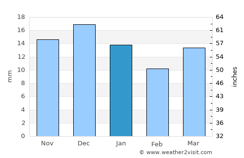 Mowār average rain in January
