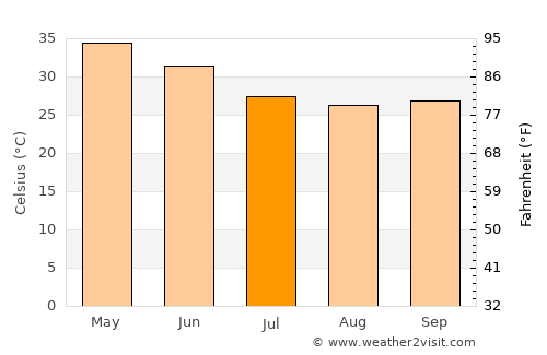 Mowār average temperature in July