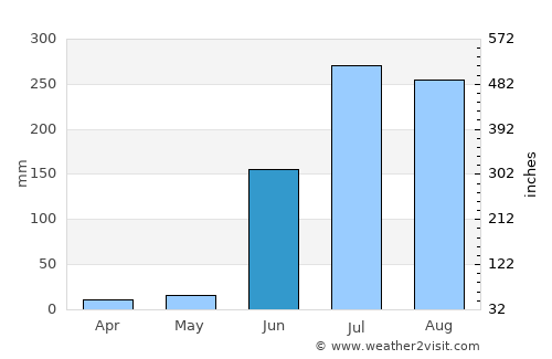 Mowār average rain in June