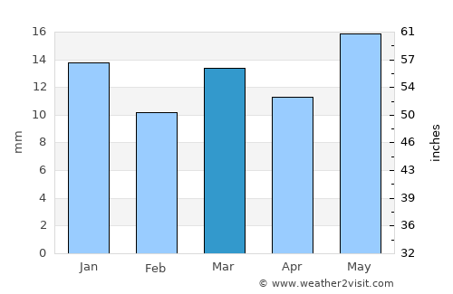 Mowār average rain in March