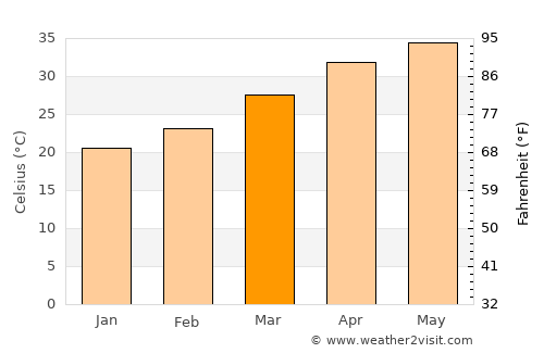 Mowār average temperature in March