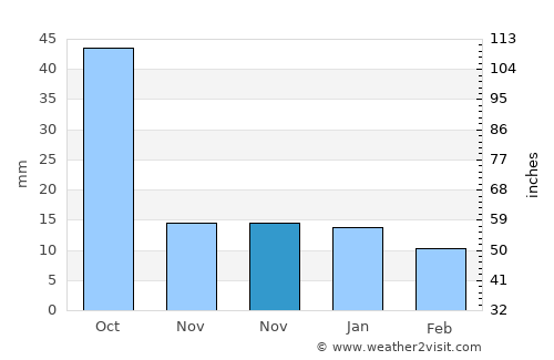 Mowār average rain in November