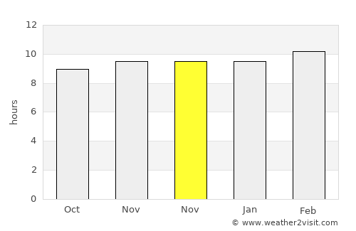 Mowār average rain in November