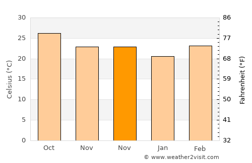 Mowār average temperature in November