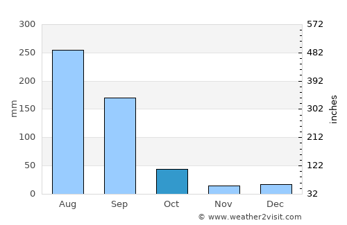 Mowār average rain in October