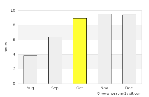Mowār average rain in October