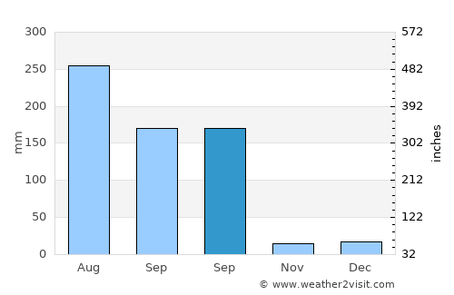 Mowār average rain in September