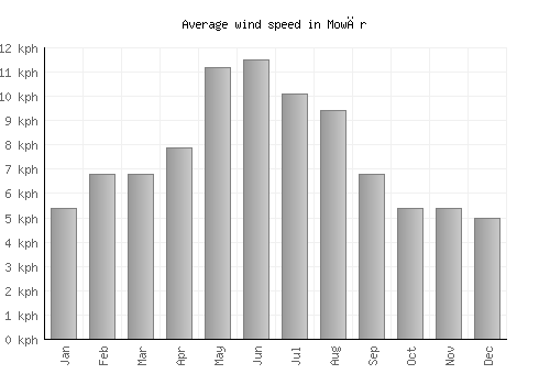 Mowār average winspeed by month (km/h)