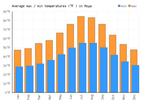 Moya average minimum / maximum temperatures (Fahrenheit)