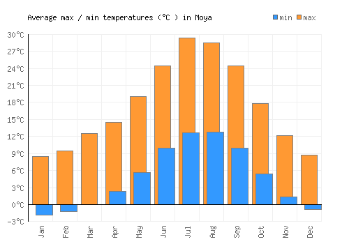 Moya average minimum / maximum temperatures (Celsius)