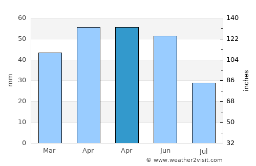 Moya average rain in April
