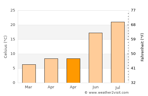 Moya average temperature in April