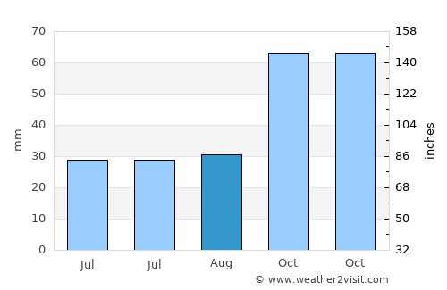 Moya average rain in August