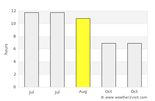 Moya average rain in August