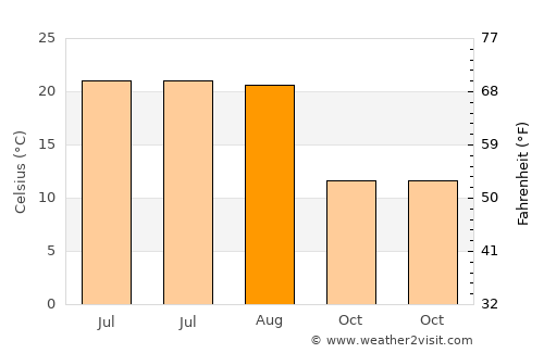 Moya average temperature in August