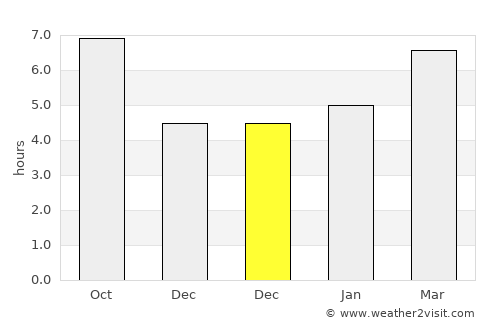 Moya average rain in December