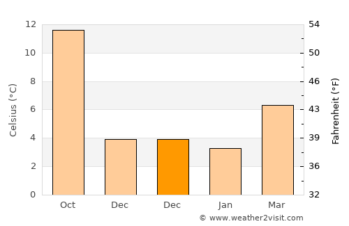 Moya average temperature in December